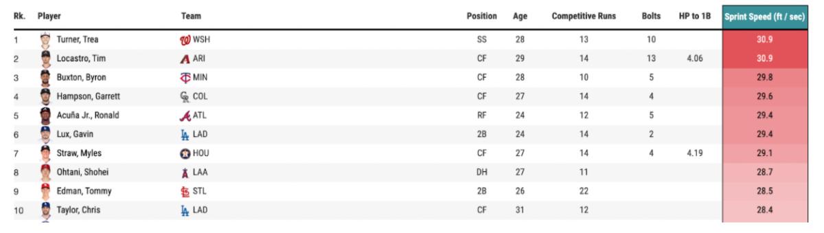 MLB sprint speed